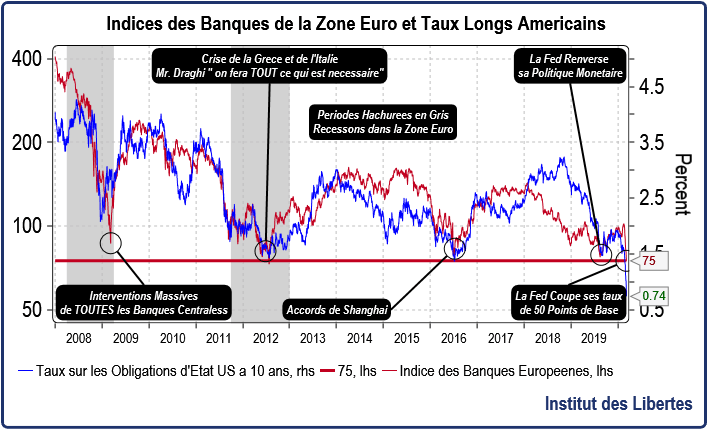 Banks Euro Zone Et Taux Longs Us
